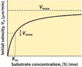 substrate concentration